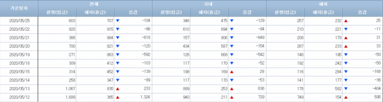 [일일펀드동향]韓채권형펀드, 이틀간 3300억원 순유입