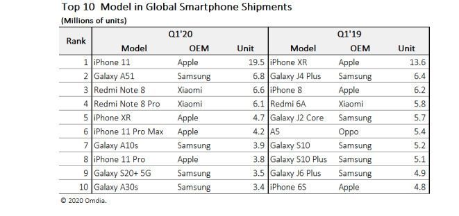 1분기 가장 많이 팔린 폰은 '아이폰11'…2위는 갤럭시A51