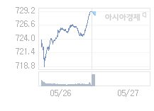 5월 27일 코스닥, 0.85p 내린 728.26 출발(0.12%↓)