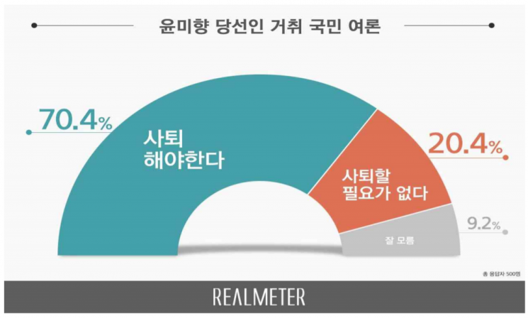 국민 10명 중 7명 "윤미향 사퇴해야"