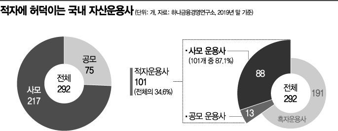 부실 운용사 퇴출 예고...사모펀드 시장 위축되나