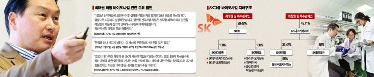 SK그룹 바이오 계열사 분석‥'미래사업'에 칸막이는 없다