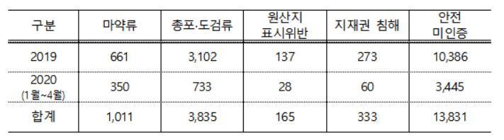 국경단계에서 적발된 국민안전 침해물품 유형별 실적 현황자료. 관세청 제공
