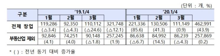 올 1분기 신규 창업 46만개↑…코로나19에 제조업 등은 둔화