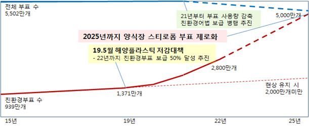 해수부 "5년 안에 양식장 스티로폼 부표 제로화"