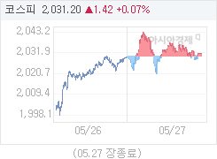 5월 27일 코스피, 1.42p 오른 2031.20 마감(0.07%↑)