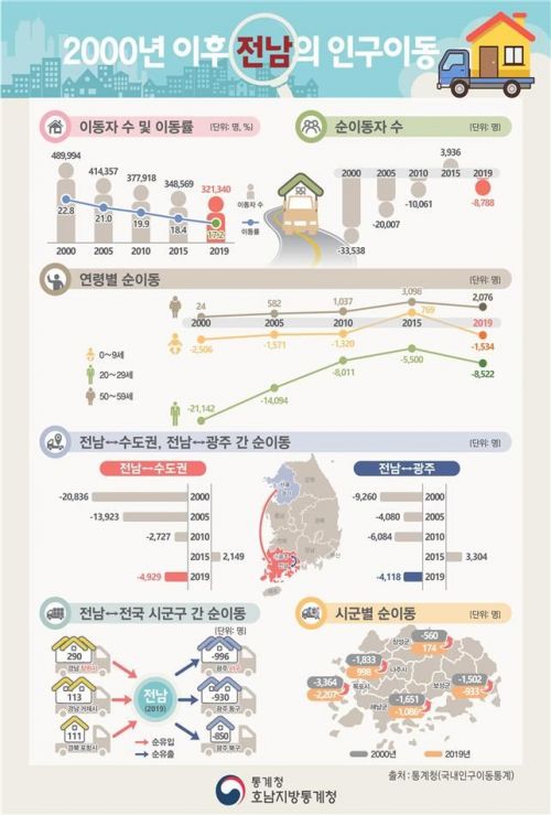 광주·전남 20년간 수도권 인구유출 지속
