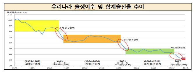 1분기 출산율 0.90명…사상 첫 5개월 연속 인구 자연감소