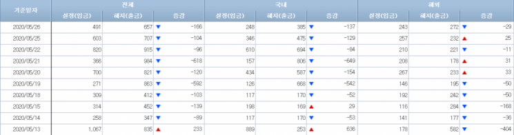 [일일펀드동향]韓채권형펀드, 사흘간 4100억원 순유입