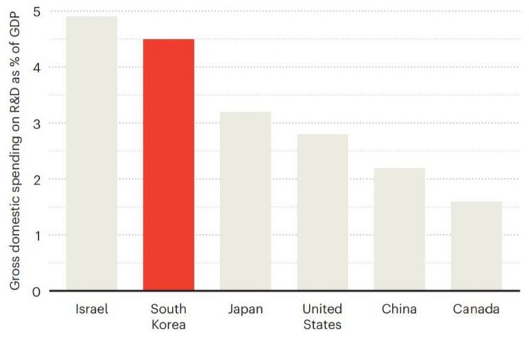 한국은 이스라엘에 이어 GDP 대비 연구지출이 두번째로 많은 국가로 꼽혔다.