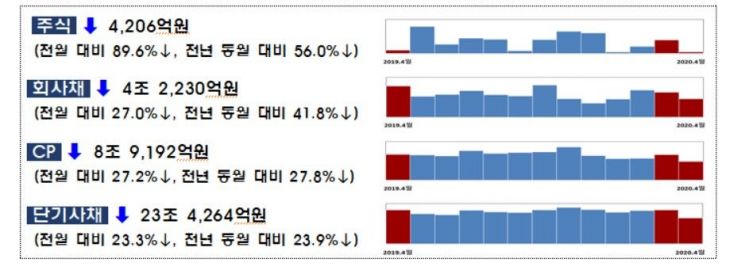 코로나19 여파 지속…4월 회사채 발행 전월比 27%↓