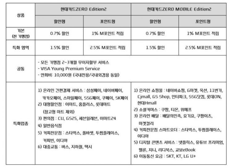 "무조건 할인에 간편결제 혜택까지"…현대카드, 제로에디션2 4종 출시