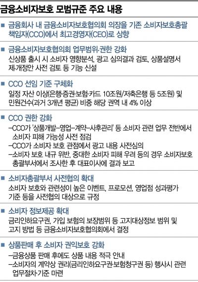 '소비자보호는 CEO 책임' 모범규준, 금소법으로 고스란히 법제화
