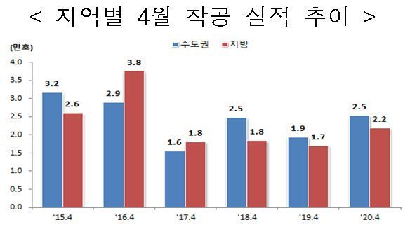 4월 서울 아파트, 지난해 대비 착공 302%·준공 410% 증가 