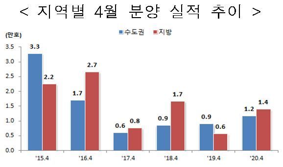 4월 서울 아파트, 지난해 대비 착공 302%·준공 410% 증가 