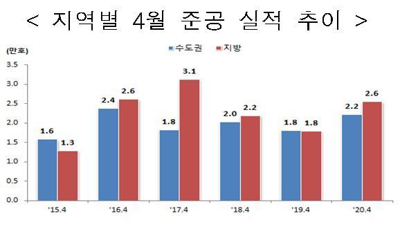 4월 서울 아파트, 지난해 대비 착공 302%·준공 410% 증가 
