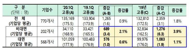 비대면 분야 상장 벤처기업 고용 효과