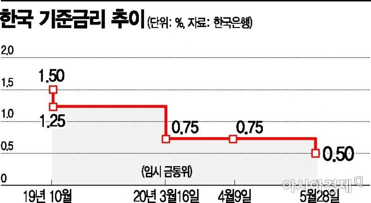 22년만 '역성장' 위기…韓銀, 성장률 -0.2%전망·기준금리 인하(종합2보)