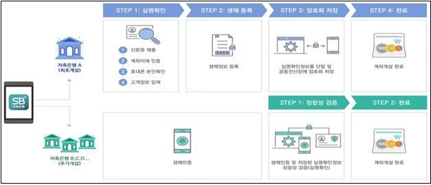 저축은행 앱 실명확인 10단계→1단계…5초면 'OK'