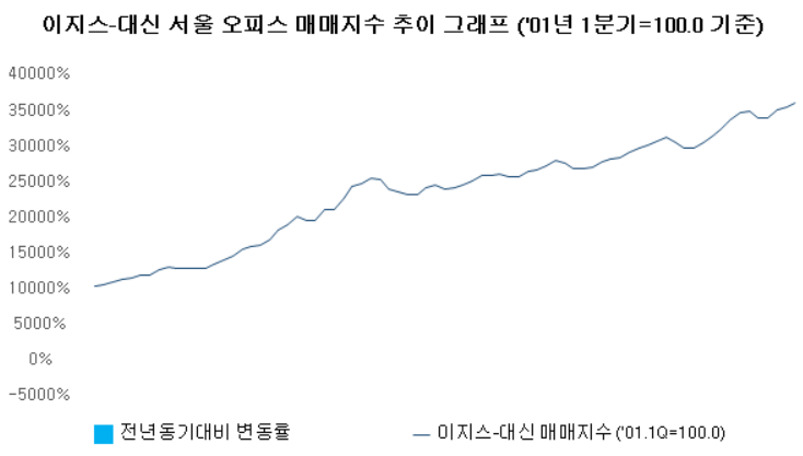 이지스운용·대신증권 "1분기 서울 오피스 가격...전년比 5.7%↑"