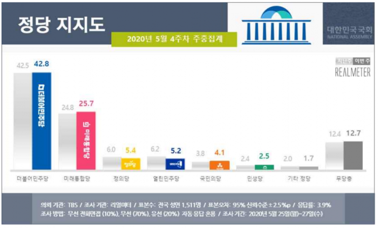 문 대통령 국정 지지율 61.5%…6주째 60%대 [리얼미터]