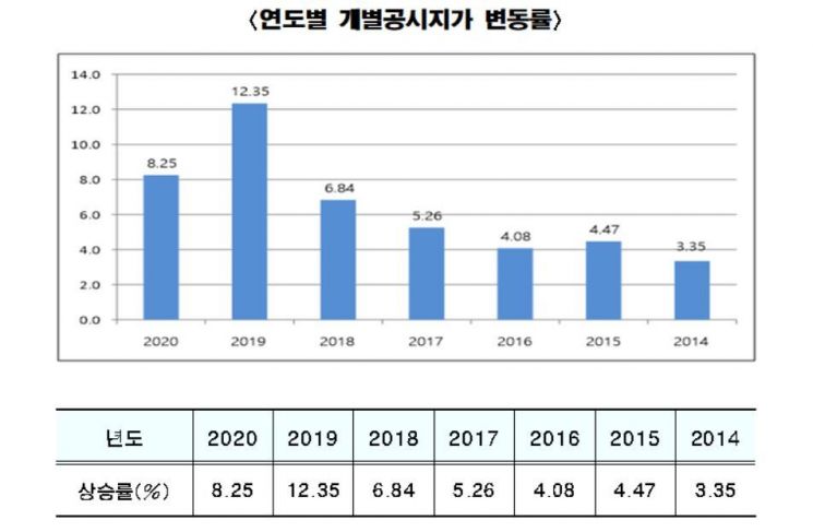[2020 개별공시지가] 서울 8.25% 상승…"보유세 부담 전월세 전가 우려"(종합)
