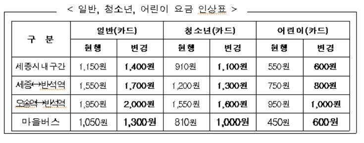 세종시, 광역 ‘M-Bus' 도입 등 대중교통 개편