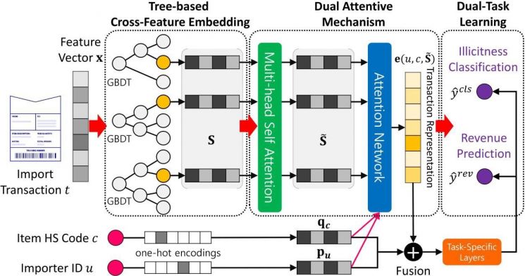의사 결정 트리(Gradient Boosting Tree)와 이중 어텐션 메커니즘(Dual Attentive mechanism)을 활용한 세관 선별 알고리즘(DATE 모델)