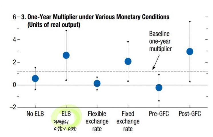 韓銀 금리인하에 정책효과 UP…IMF "실효하한 근접하면 효과 2배"