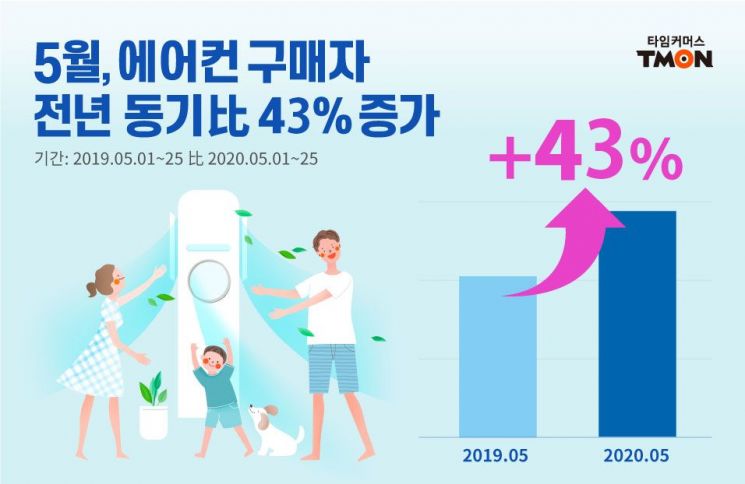 때 이른 더위로 이커머스 '냉방가전' 판매 크게 늘어