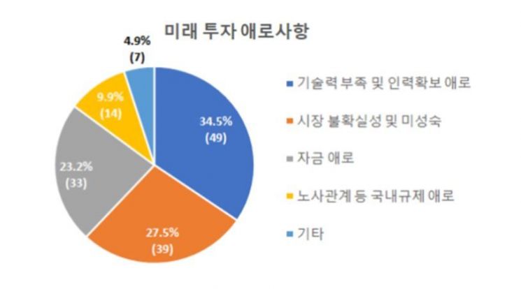 기업 60% 미래 성장동력 AI·빅데이터 꼽아…14대 정책 과제 건의