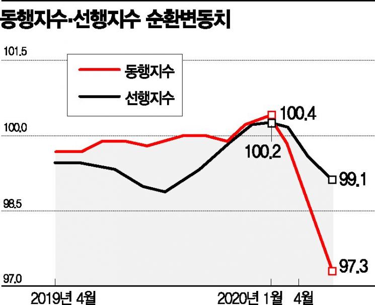 4월 제조업생산 11년만에 최대 ↓