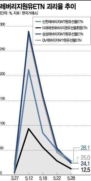 원유ETN 거래정지 탈출, 곱버스는 충격