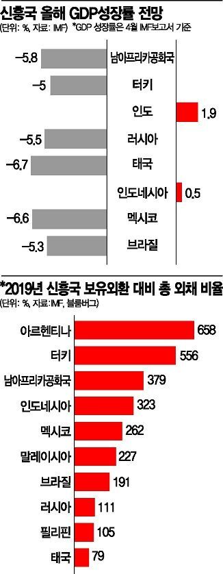 미·중 싸움에 등 터지는 신흥국 '연쇄 디폴트' 우려 커져