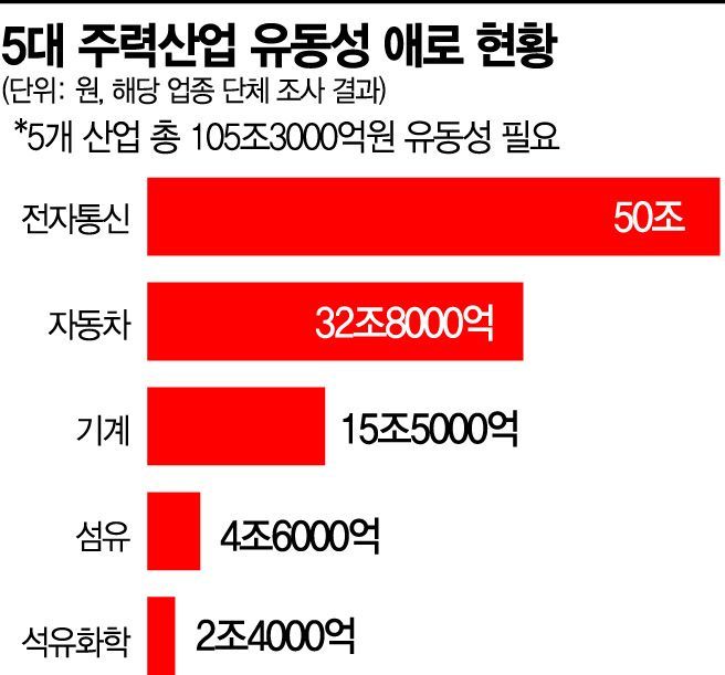 전자·車 등 주력산업 긴급 유동성 애로 105조원+α "지원 턱없이 부족"