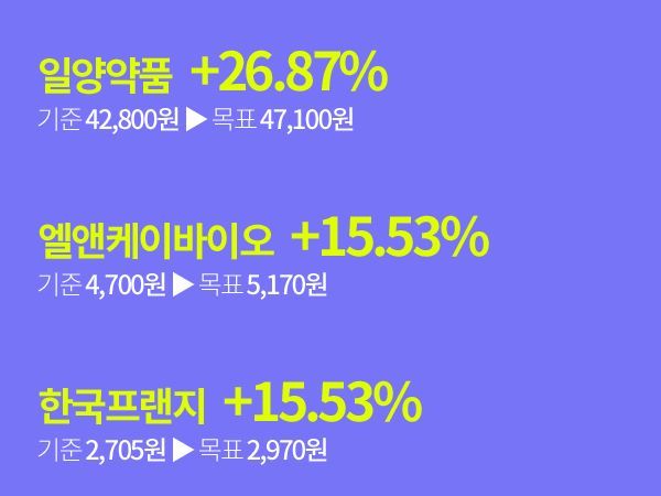 일양약품 26.87%, 엘앤케이바이오 15.53%...그들은 미리 알았다!!