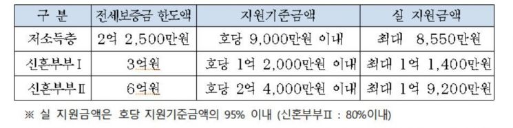 서울시, 저소득층·신혼부부 '전세금지원형 공공주택' 2800가구 모집