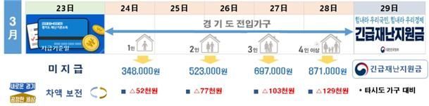 경기도, 이사로 덜받은 긴급재난지원금 지급…1만6천 가구