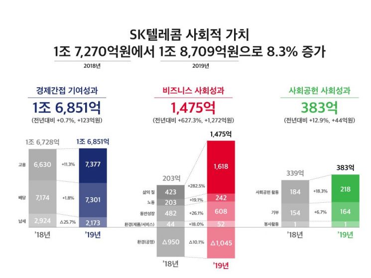 SK텔레콤 "사회적가치 1.87조…전년비 8.3% 늘어"