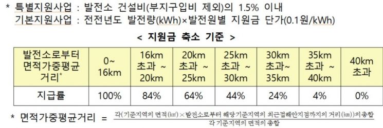 자료=산업통상자원부