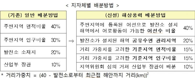 자료=산업통상자원부