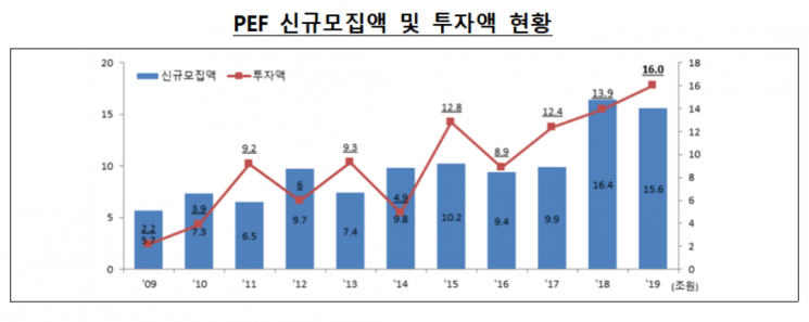 작년 PEF 투자액 역대 최고 16조...전년比 15%↑