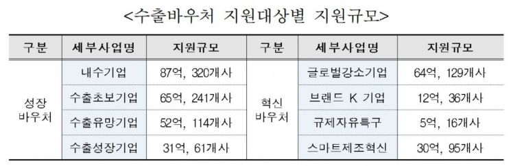 1000개 수출中企 해외마케팅 '맞춤형'으로 지원한다