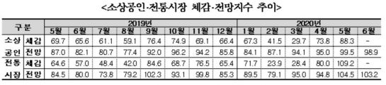 5월 소상공인 체감경기지수 88.3…"전월비 14.5p 상승"