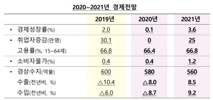 정부, 내년 경제성장률 3.6% '장밋빛(?)' 전망