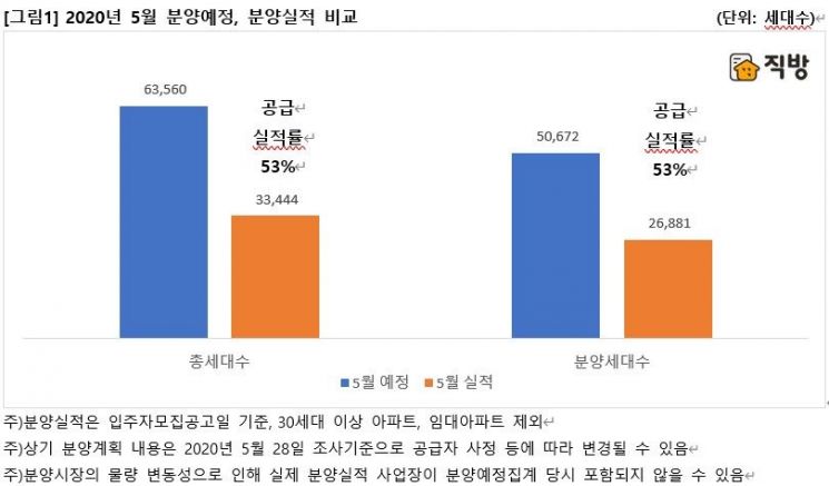 '주춤'하던 아파트 분양, 고강도 규제 앞두고 6·7월 '밀어내기'