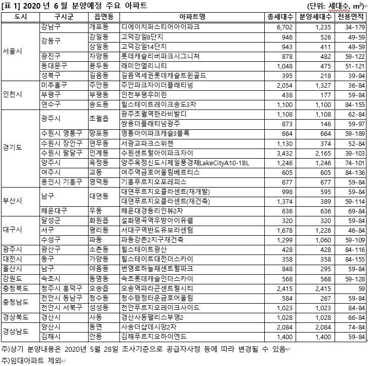 '주춤'하던 아파트 분양, 고강도 규제 앞두고 6·7월 '밀어내기'