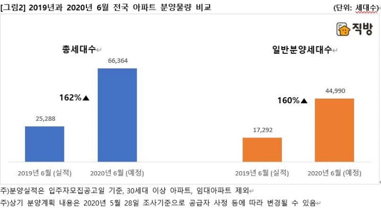 '주춤'하던 아파트 분양, 고강도 규제 앞두고 6·7월 '밀어내기'