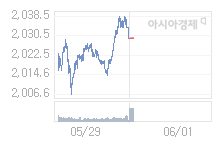 6월 1일 코스피, 7.44p 오른 2037.04 출발(0.37%↑)