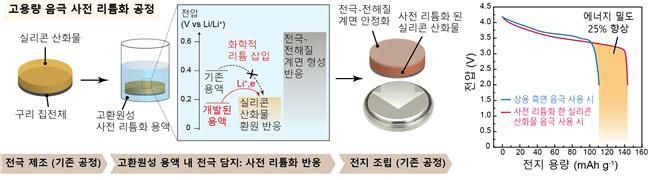 실리콘 음극으로 "전기차 100km 더 달린다"